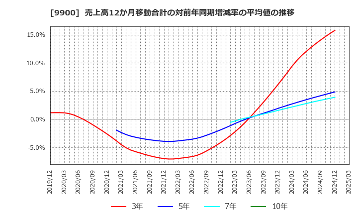 9900 (株)サガミホールディングス: 売上高12か月移動合計の対前年同期増減率の平均値の推移