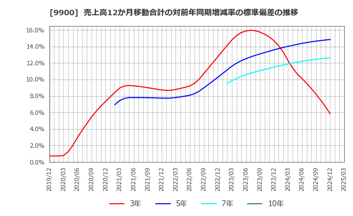 9900 (株)サガミホールディングス: 売上高12か月移動合計の対前年同期増減率の標準偏差の推移