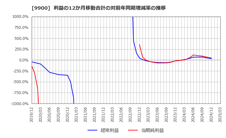 9900 (株)サガミホールディングス: 利益の12か月移動合計の対前年同期増減率の推移