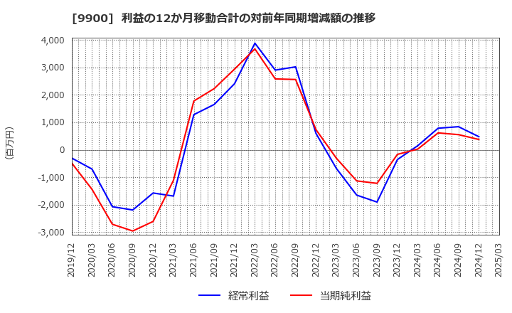 9900 (株)サガミホールディングス: 利益の12か月移動合計の対前年同期増減額の推移
