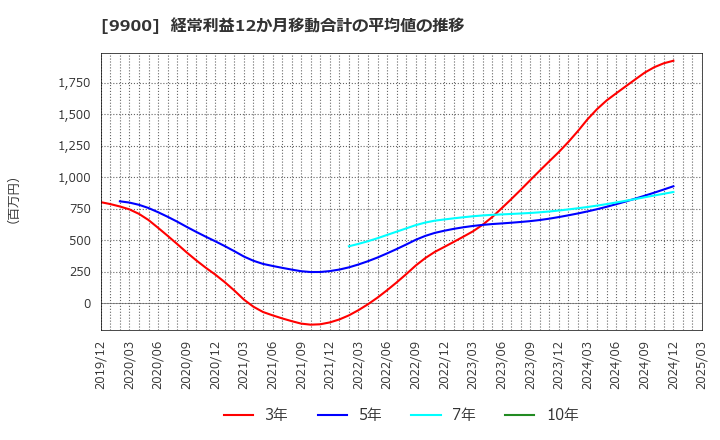 9900 (株)サガミホールディングス: 経常利益12か月移動合計の平均値の推移