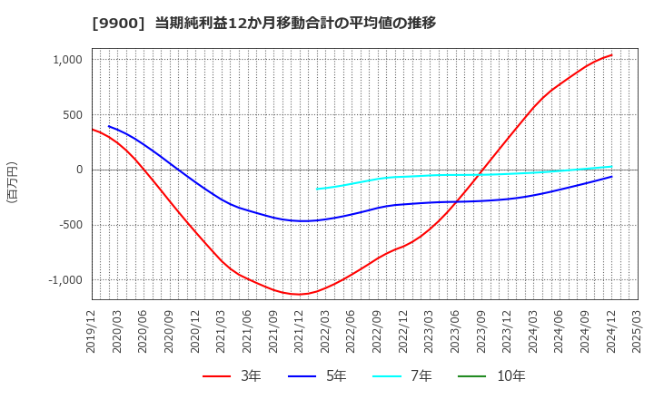 9900 (株)サガミホールディングス: 当期純利益12か月移動合計の平均値の推移