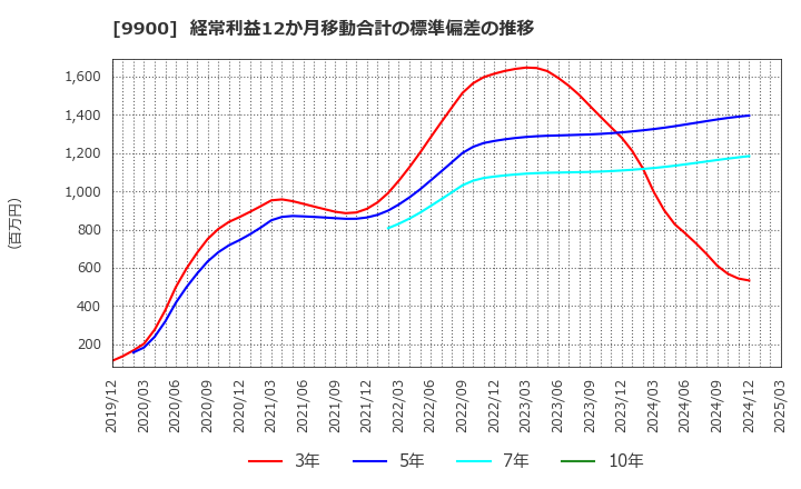 9900 (株)サガミホールディングス: 経常利益12か月移動合計の標準偏差の推移