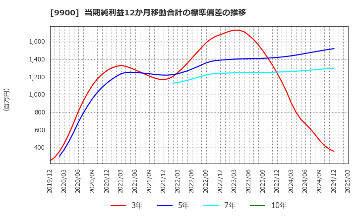 9900 (株)サガミホールディングス: 当期純利益12か月移動合計の標準偏差の推移