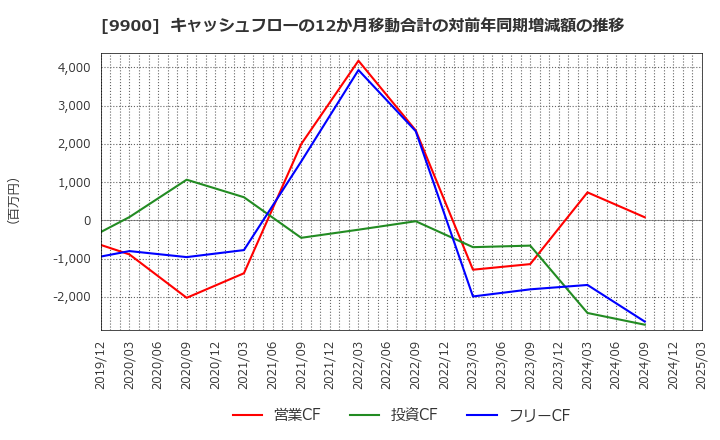 9900 (株)サガミホールディングス: キャッシュフローの12か月移動合計の対前年同期増減額の推移