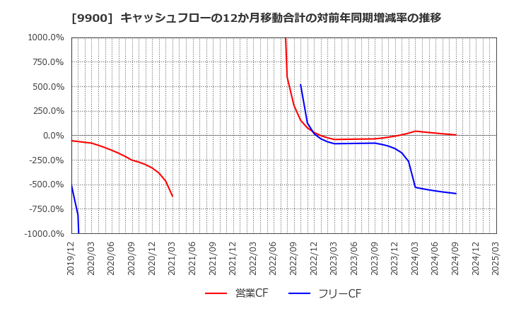 9900 (株)サガミホールディングス: キャッシュフローの12か月移動合計の対前年同期増減率の推移