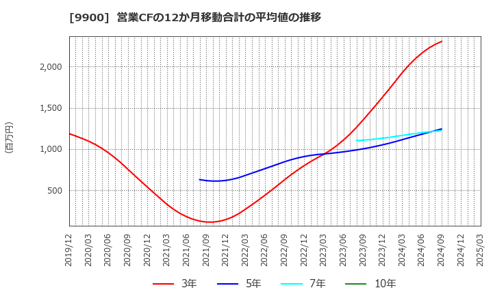 9900 (株)サガミホールディングス: 営業CFの12か月移動合計の平均値の推移