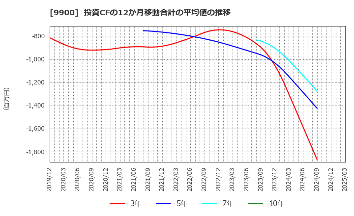 9900 (株)サガミホールディングス: 投資CFの12か月移動合計の平均値の推移