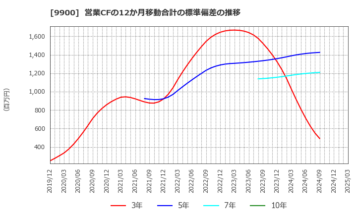9900 (株)サガミホールディングス: 営業CFの12か月移動合計の標準偏差の推移