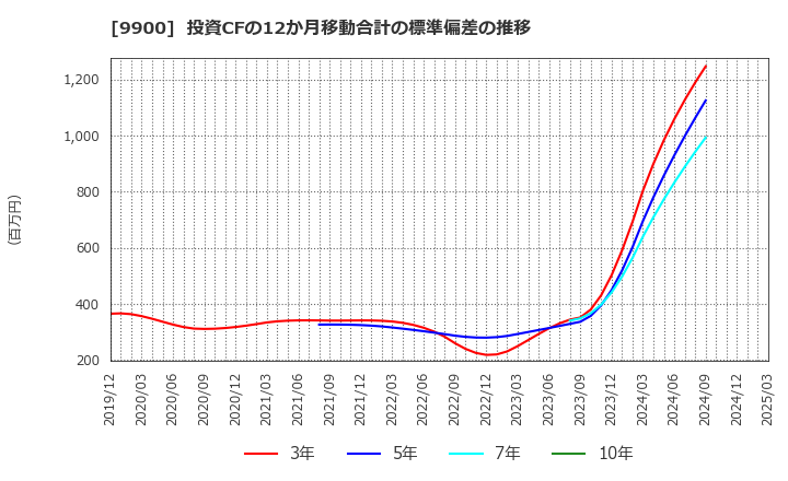 9900 (株)サガミホールディングス: 投資CFの12か月移動合計の標準偏差の推移
