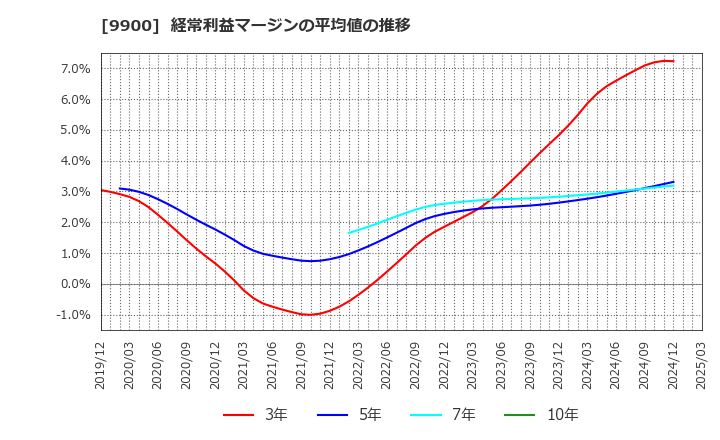 9900 (株)サガミホールディングス: 経常利益マージンの平均値の推移