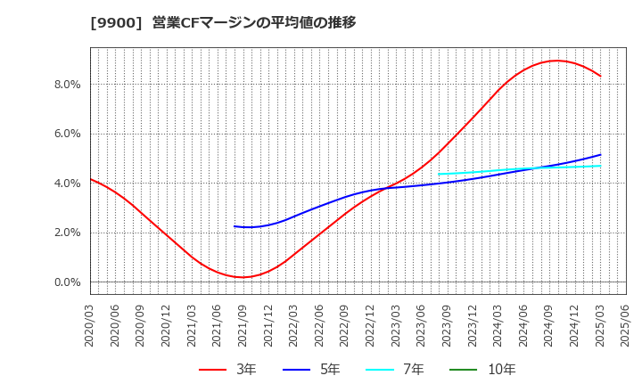 9900 (株)サガミホールディングス: 営業CFマージンの平均値の推移