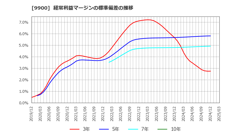 9900 (株)サガミホールディングス: 経常利益マージンの標準偏差の推移