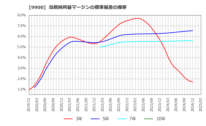 9900 (株)サガミホールディングス: 当期純利益マージンの標準偏差の推移
