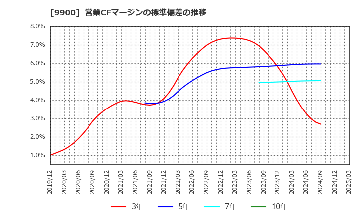 9900 (株)サガミホールディングス: 営業CFマージンの標準偏差の推移