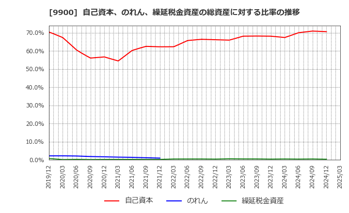 9900 (株)サガミホールディングス: 自己資本、のれん、繰延税金資産の総資産に対する比率の推移