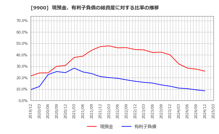 9900 (株)サガミホールディングス: 現預金、有利子負債の総資産に対する比率の推移