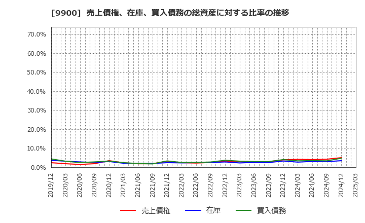 9900 (株)サガミホールディングス: 売上債権、在庫、買入債務の総資産に対する比率の推移