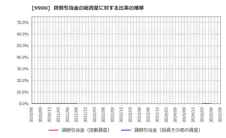 9900 (株)サガミホールディングス: 貸倒引当金の総資産に対する比率の推移