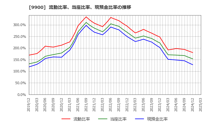 9900 (株)サガミホールディングス: 流動比率、当座比率、現預金比率の推移