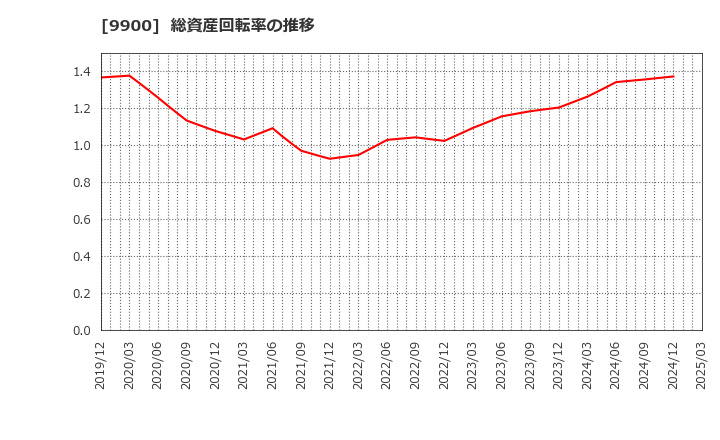 9900 (株)サガミホールディングス: 総資産回転率の推移
