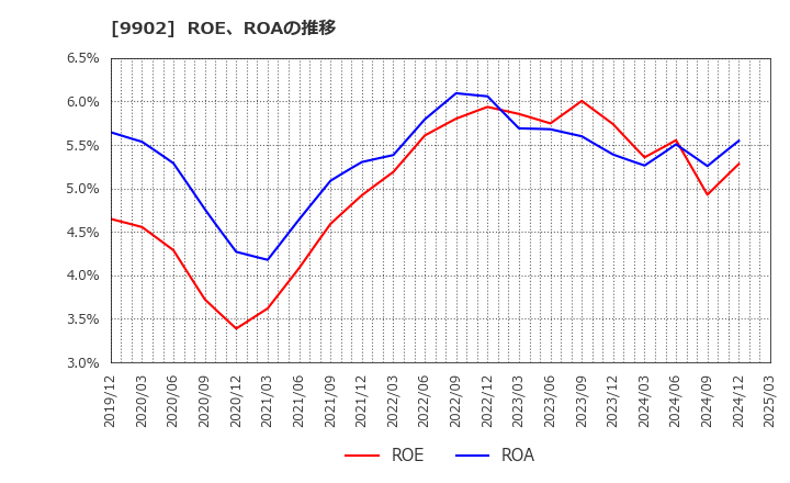 9902 (株)日伝: ROE、ROAの推移
