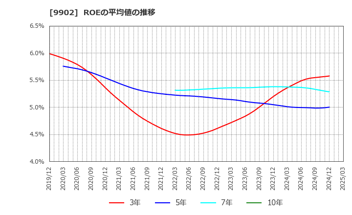 9902 (株)日伝: ROEの平均値の推移