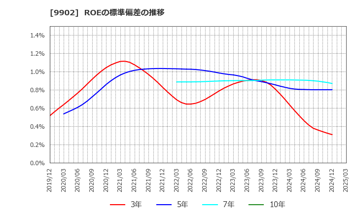 9902 (株)日伝: ROEの標準偏差の推移