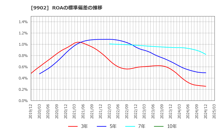 9902 (株)日伝: ROAの標準偏差の推移
