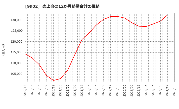 9902 (株)日伝: 売上高の12か月移動合計の推移