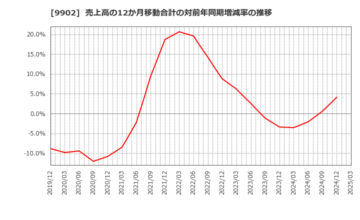 9902 (株)日伝: 売上高の12か月移動合計の対前年同期増減率の推移