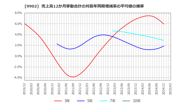 9902 (株)日伝: 売上高12か月移動合計の対前年同期増減率の平均値の推移