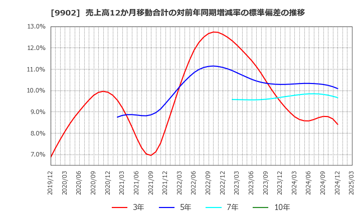 9902 (株)日伝: 売上高12か月移動合計の対前年同期増減率の標準偏差の推移