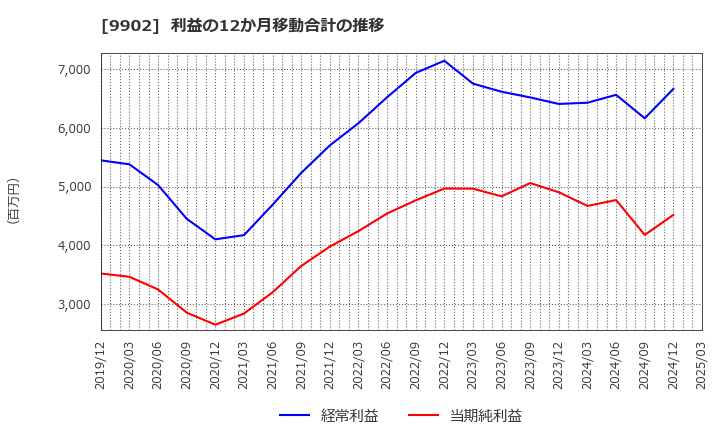 9902 (株)日伝: 利益の12か月移動合計の推移