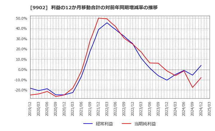 9902 (株)日伝: 利益の12か月移動合計の対前年同期増減率の推移