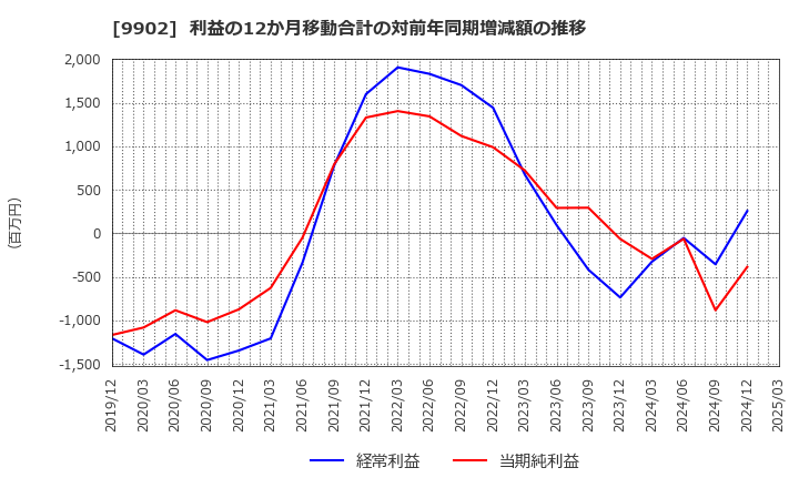 9902 (株)日伝: 利益の12か月移動合計の対前年同期増減額の推移