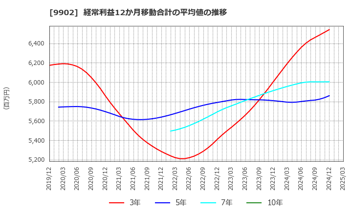 9902 (株)日伝: 経常利益12か月移動合計の平均値の推移