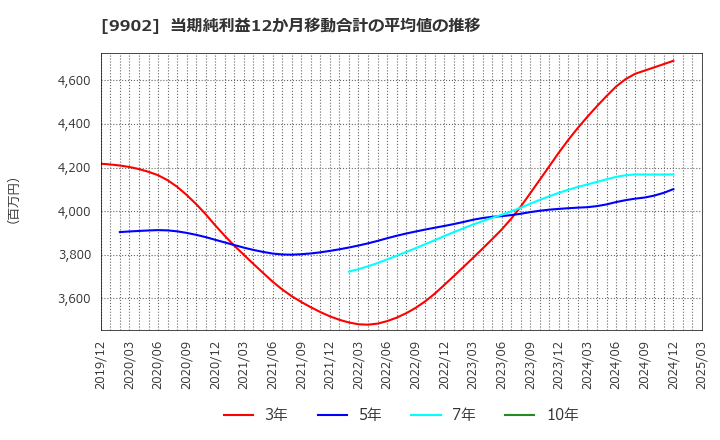 9902 (株)日伝: 当期純利益12か月移動合計の平均値の推移