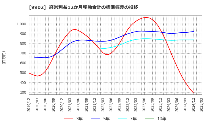 9902 (株)日伝: 経常利益12か月移動合計の標準偏差の推移