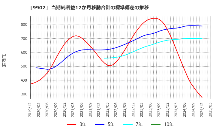 9902 (株)日伝: 当期純利益12か月移動合計の標準偏差の推移