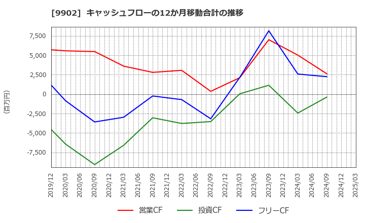 9902 (株)日伝: キャッシュフローの12か月移動合計の推移