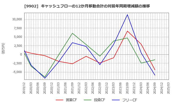 9902 (株)日伝: キャッシュフローの12か月移動合計の対前年同期増減額の推移