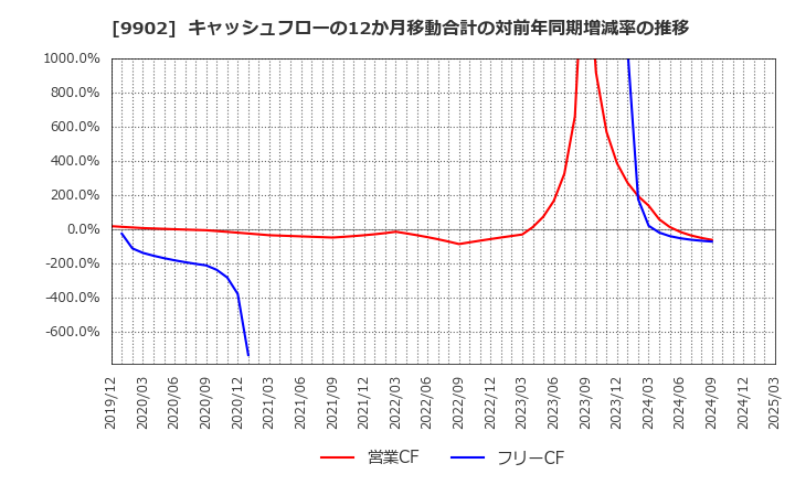 9902 (株)日伝: キャッシュフローの12か月移動合計の対前年同期増減率の推移