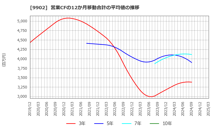 9902 (株)日伝: 営業CFの12か月移動合計の平均値の推移