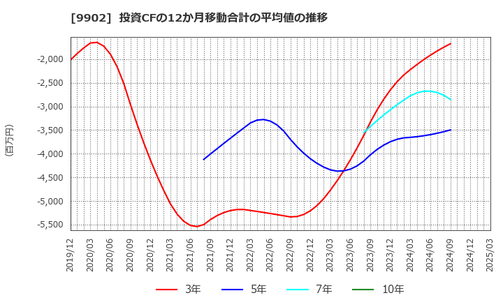 9902 (株)日伝: 投資CFの12か月移動合計の平均値の推移
