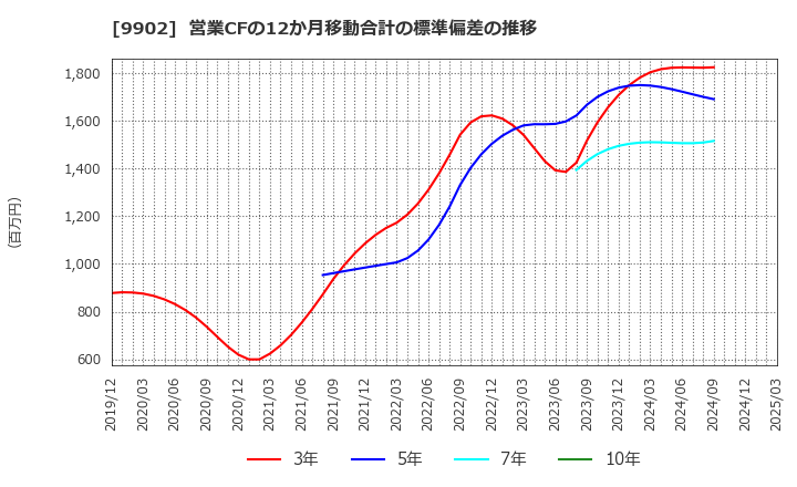 9902 (株)日伝: 営業CFの12か月移動合計の標準偏差の推移