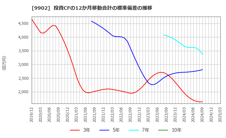 9902 (株)日伝: 投資CFの12か月移動合計の標準偏差の推移
