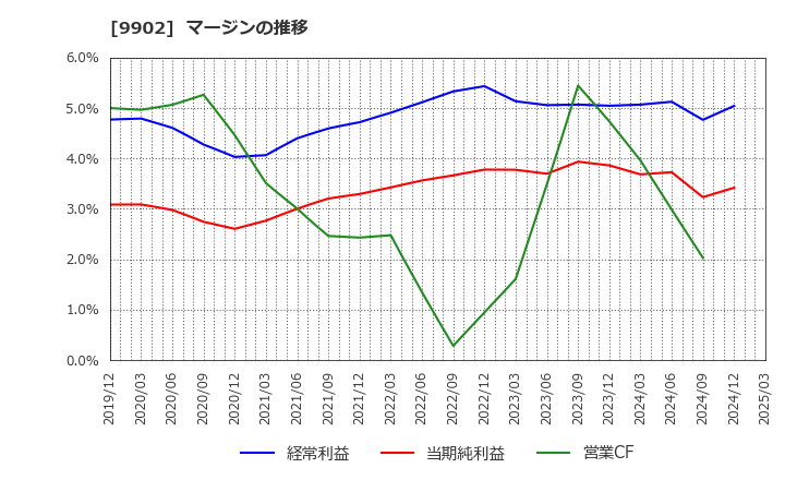 9902 (株)日伝: マージンの推移