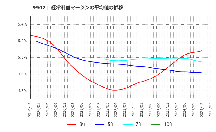 9902 (株)日伝: 経常利益マージンの平均値の推移