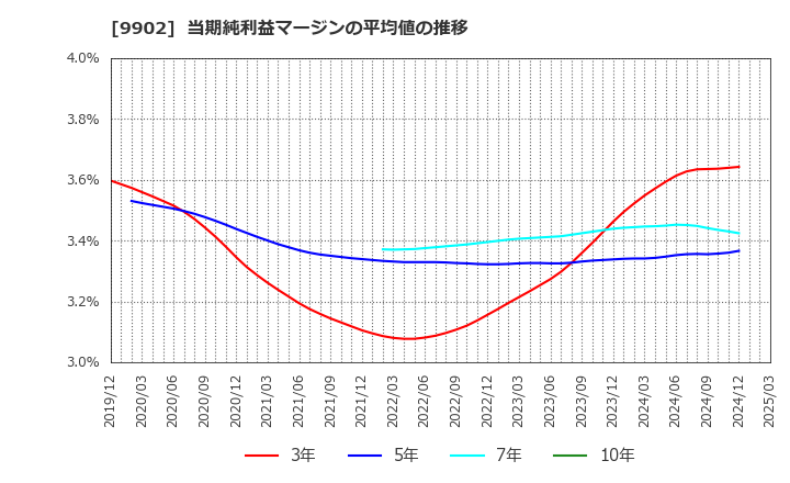 9902 (株)日伝: 当期純利益マージンの平均値の推移